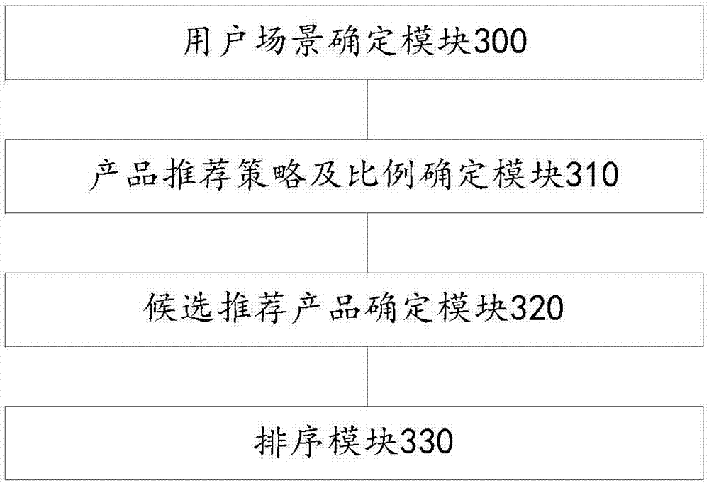 Product recommendation method, device and electronic equipment