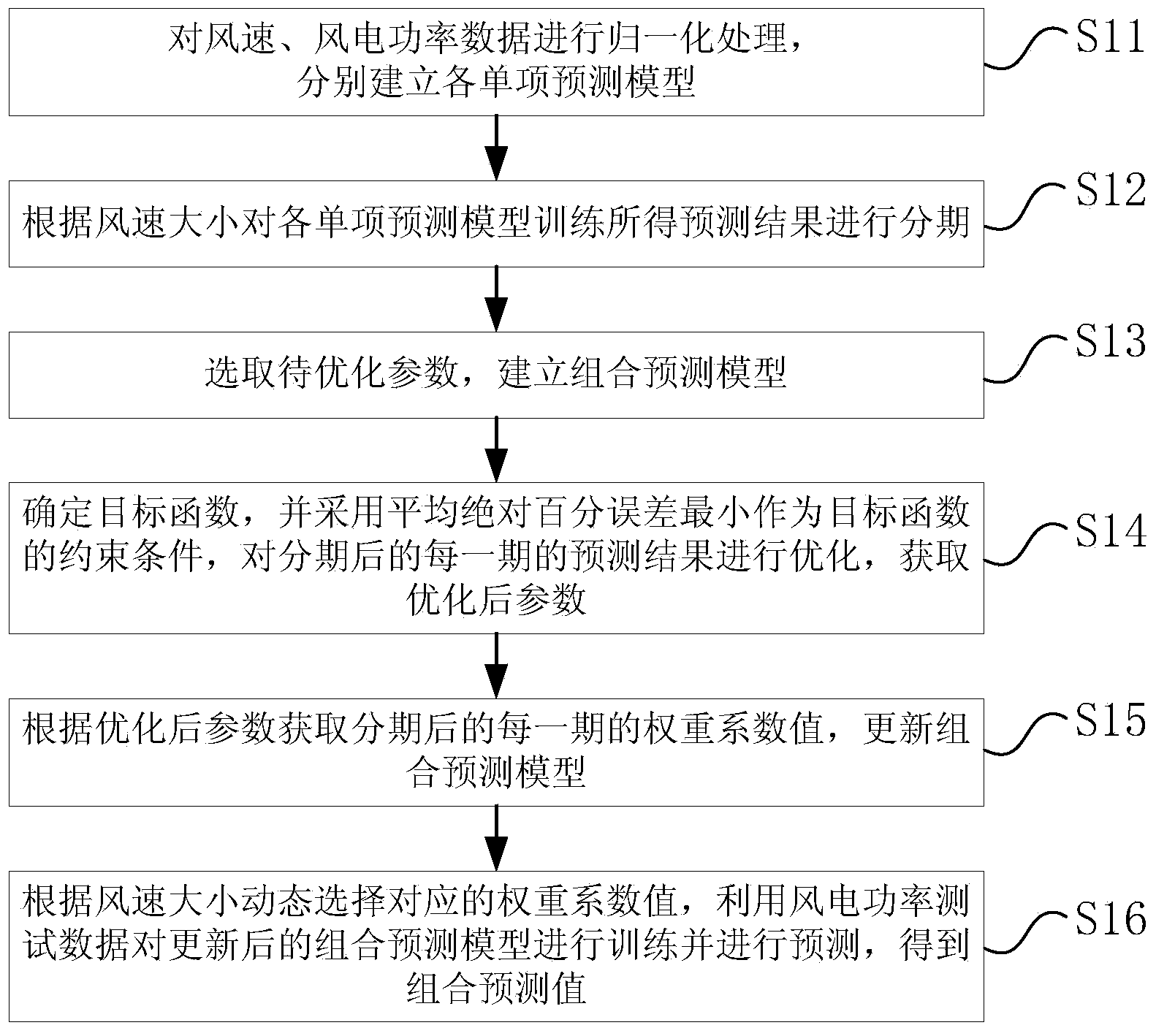 Short-term combination forecasting method for wind power