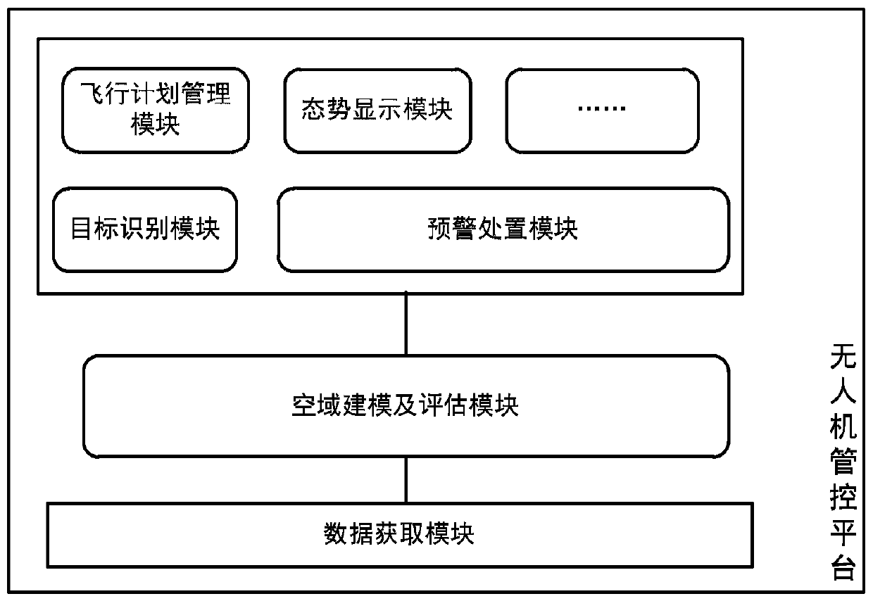 Unmanned aerial vehicle management and control platform and method based on airspace safety assessment