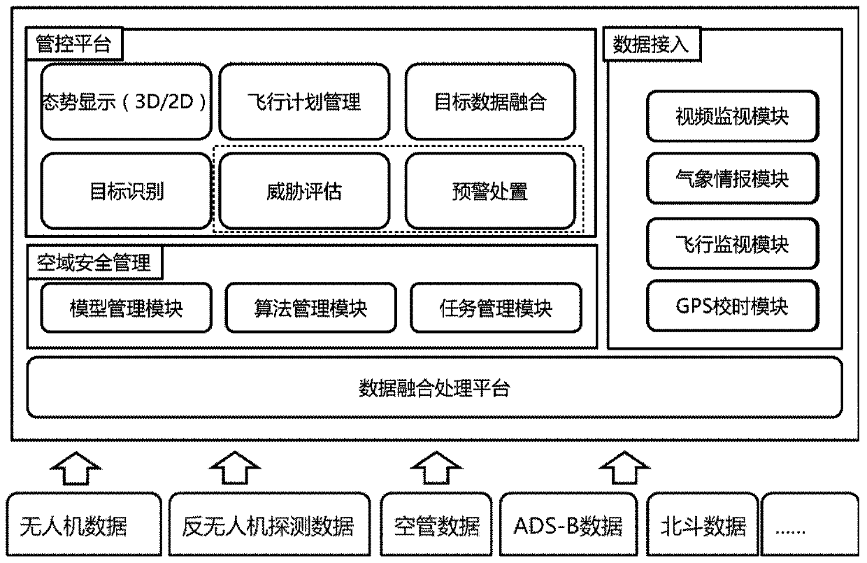 Unmanned aerial vehicle management and control platform and method based on airspace safety assessment