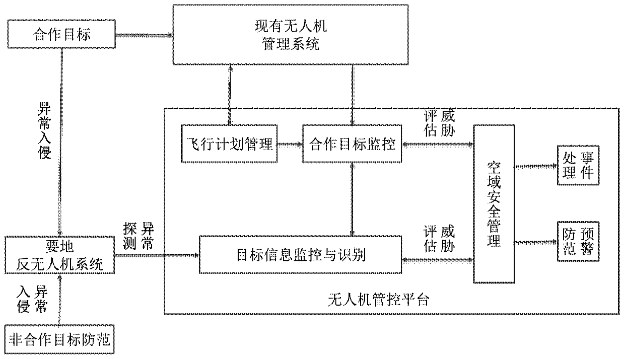 Unmanned aerial vehicle management and control platform and method based on airspace safety assessment