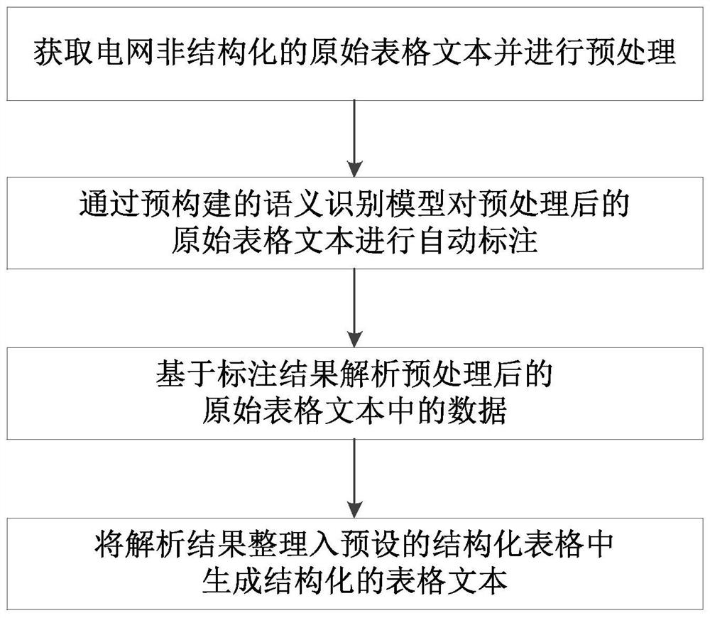 Semantic analysis-based power grid regulation and control unstructured table data extraction processing method and device and storage medium