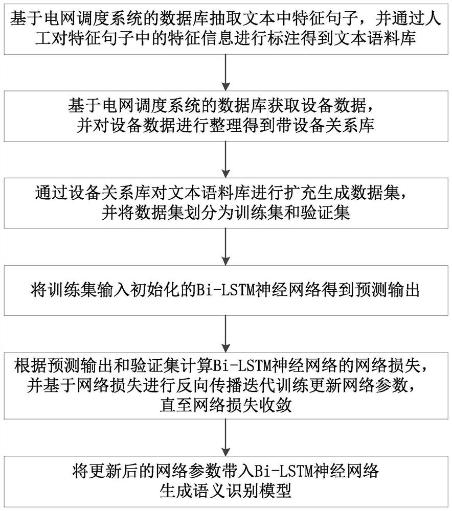 Semantic analysis-based power grid regulation and control unstructured table data extraction processing method and device and storage medium