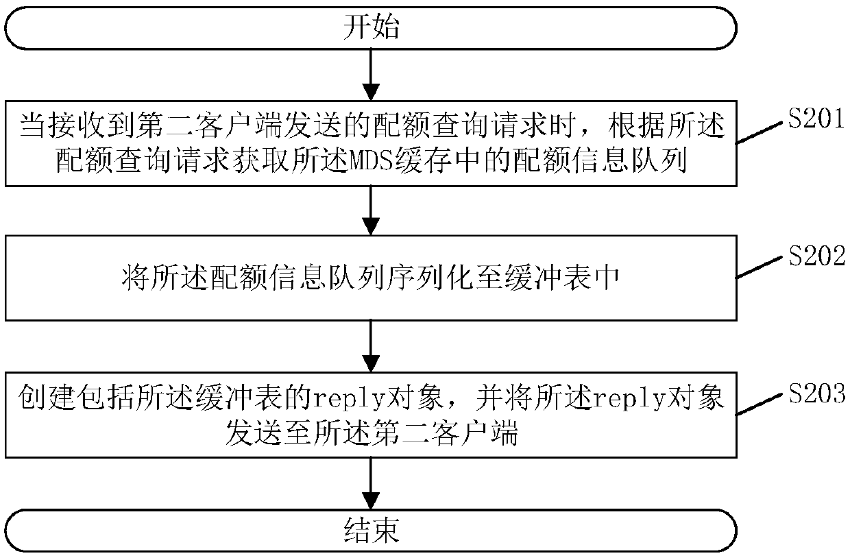 Quota management method and system for distributed storage system and related components