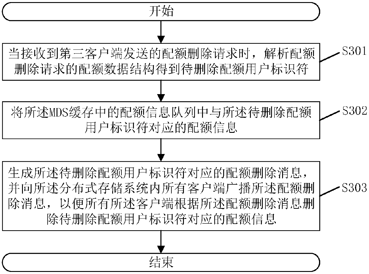 Quota management method and system for distributed storage system and related components