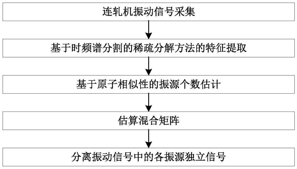 A Separation Method of Continuous Rolling Mill Vibration Signals Based on Sparse Feature Similarity