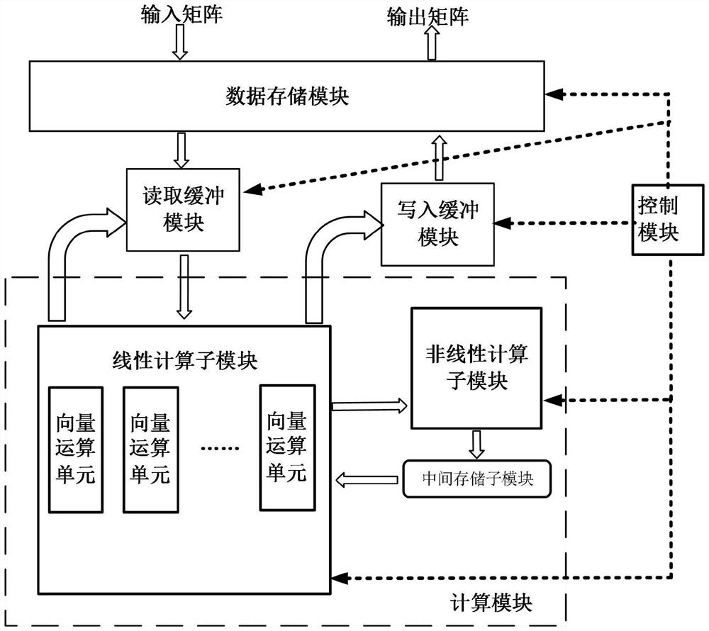 Hardware architecture applied to Fastform neural network and calculation method thereof