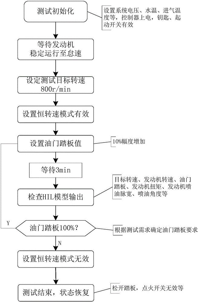 Device and method for automatically testing electronic control system software of diesel engine