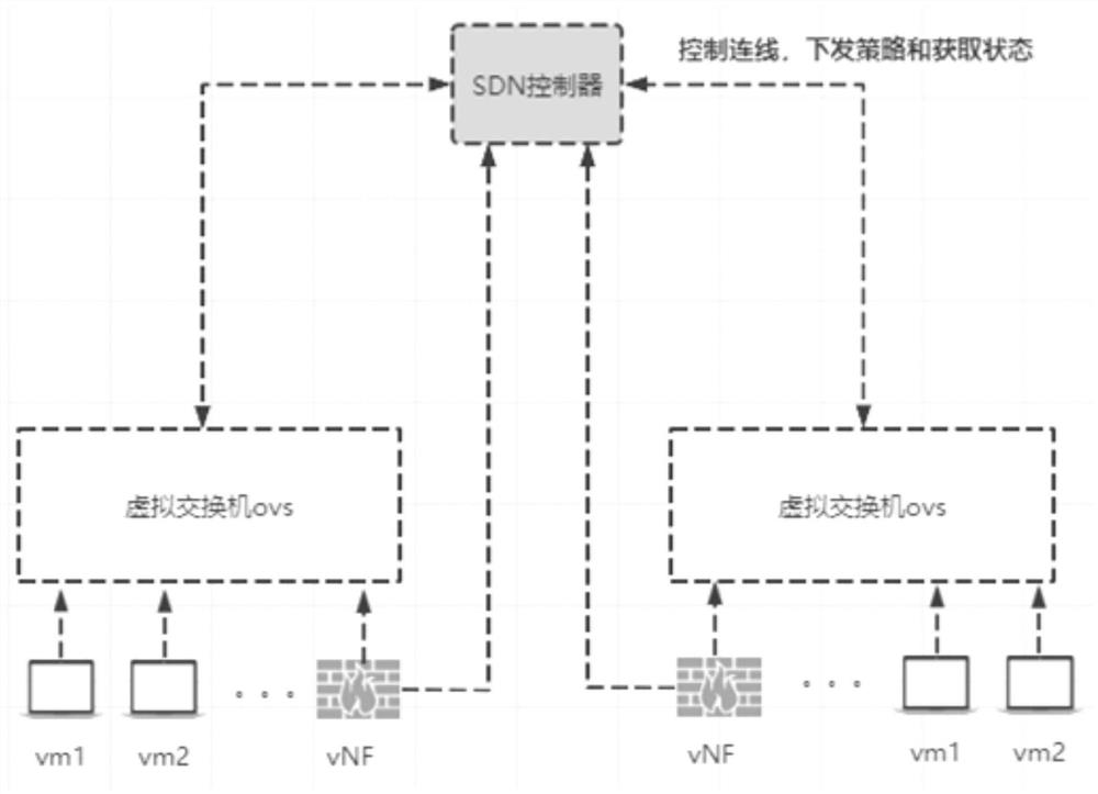 East-west traffic safety protection method and system based on SDN