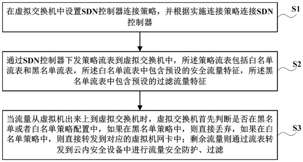 East-west traffic safety protection method and system based on SDN