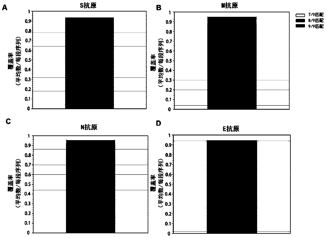 Construction method and application of coronavirus antigen on the basis of mosaic strategy