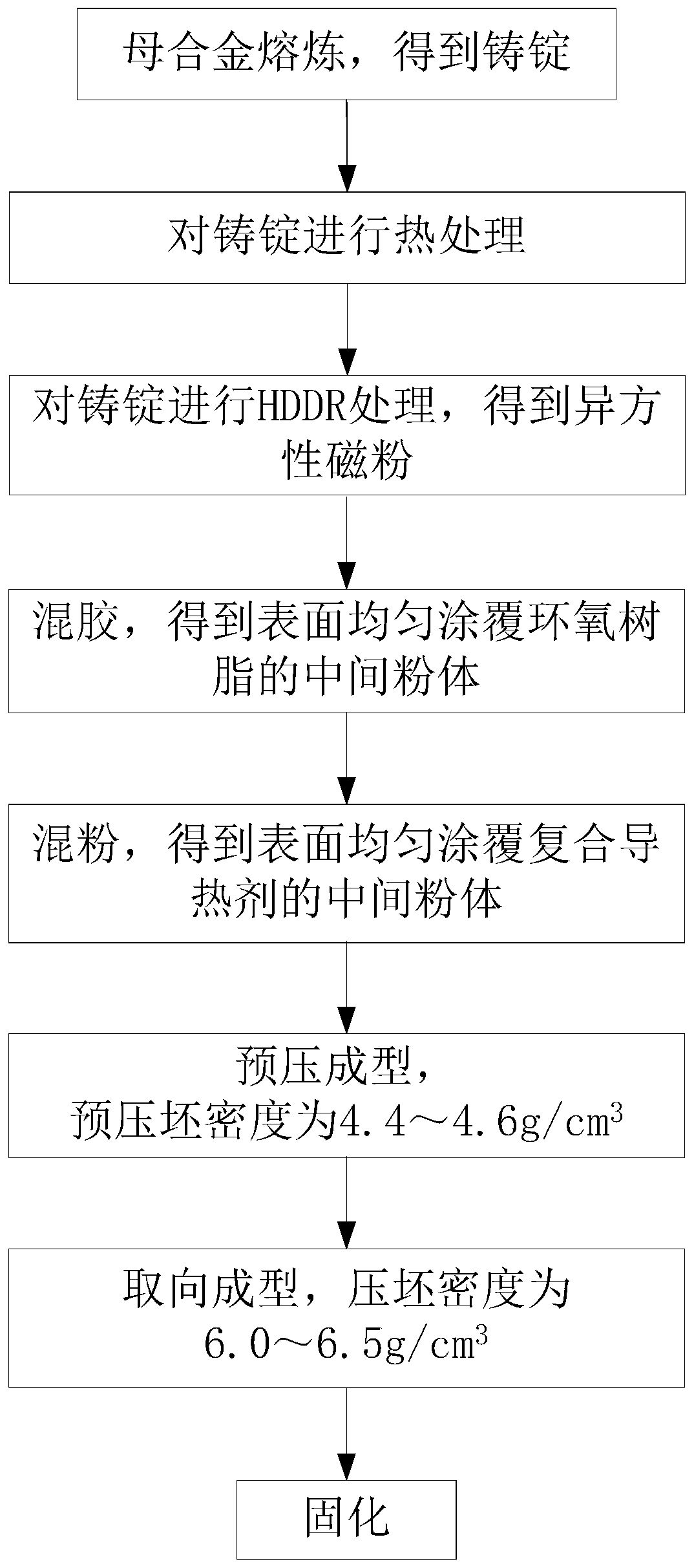 Warm-press molded bonded magnet and preparation method thereof