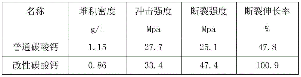 Modified calcium carbonate with high specific surface area and preparation method thereof