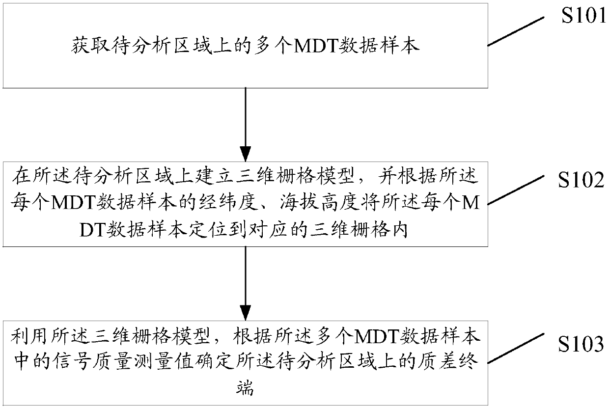 Method, device and equipment for identifying poor-quality terminal and storage medium