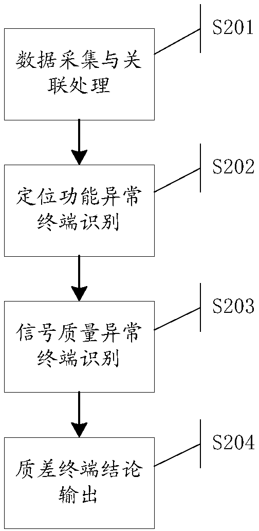 Method, device and equipment for identifying poor-quality terminal and storage medium