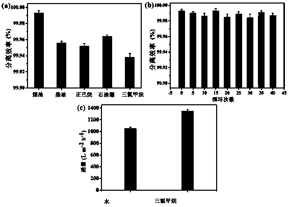 Method for preparing oil-water separation membrane from waste cigarette filter tip and application in oil-water separation