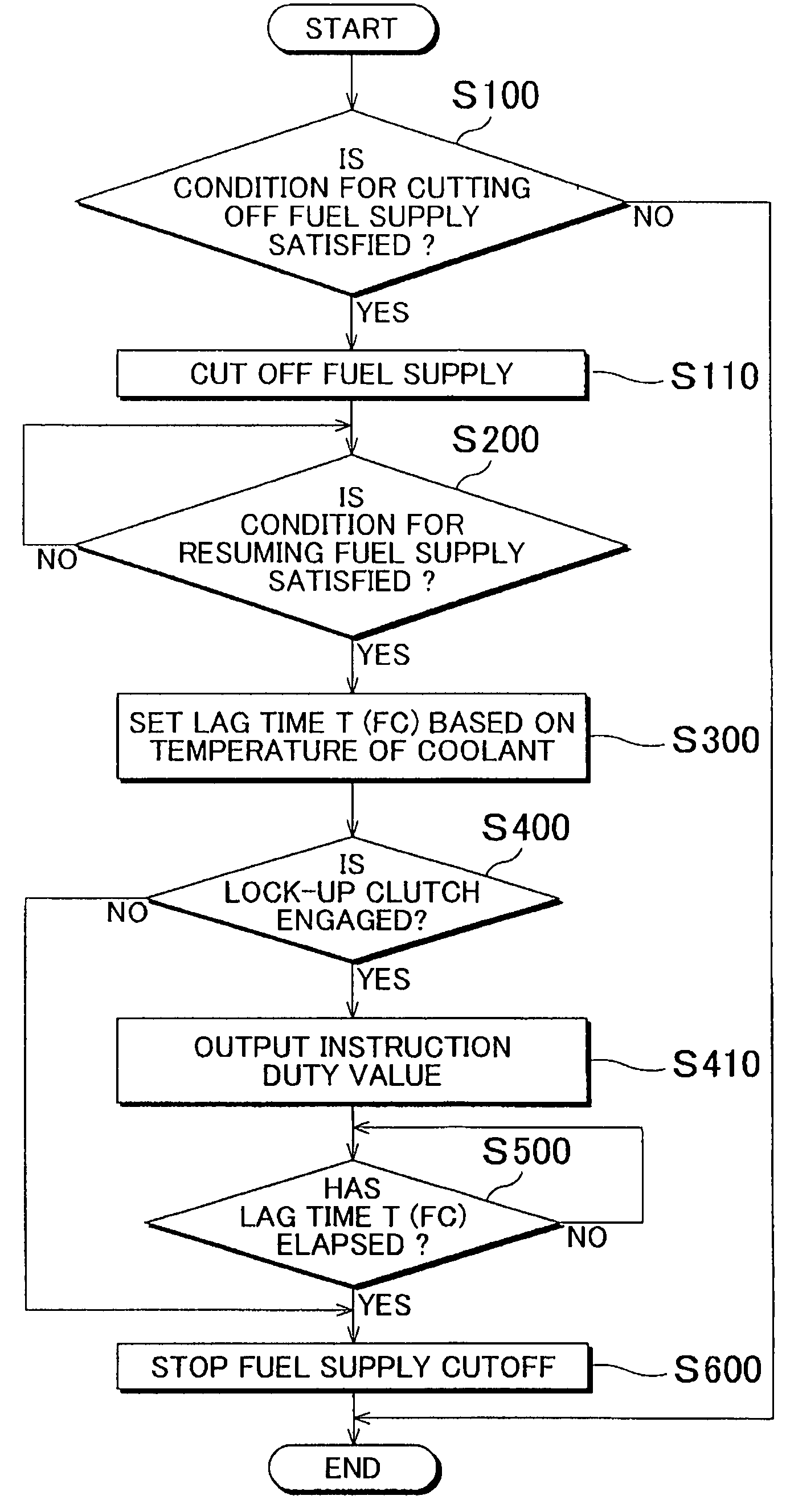 Powertrain control apparatus and method