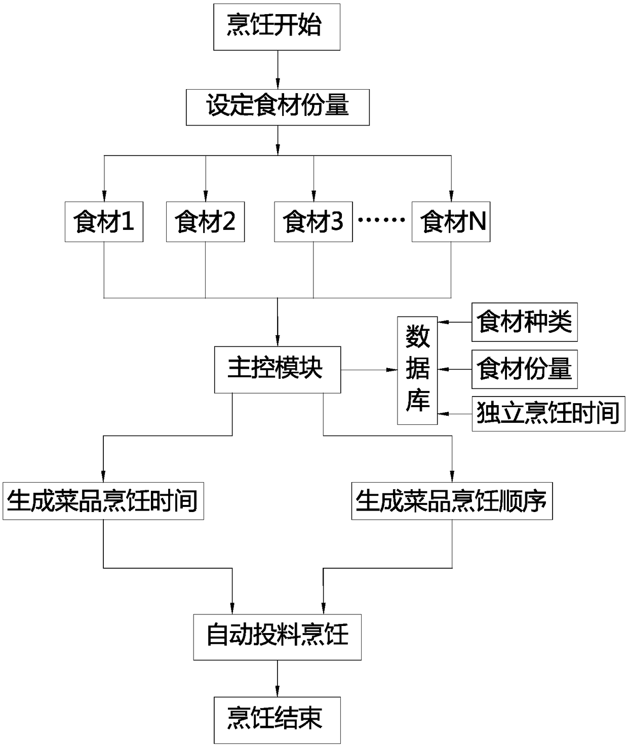 Automatic cooker and cooking method of automatic cooker