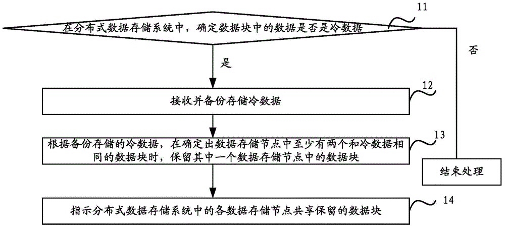 Data storage method and apparatus