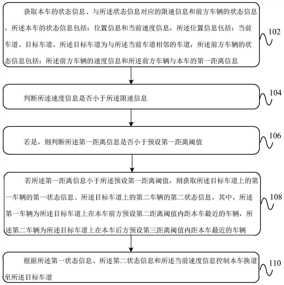 Lane changing method and device in high-speed cruise state and automobile