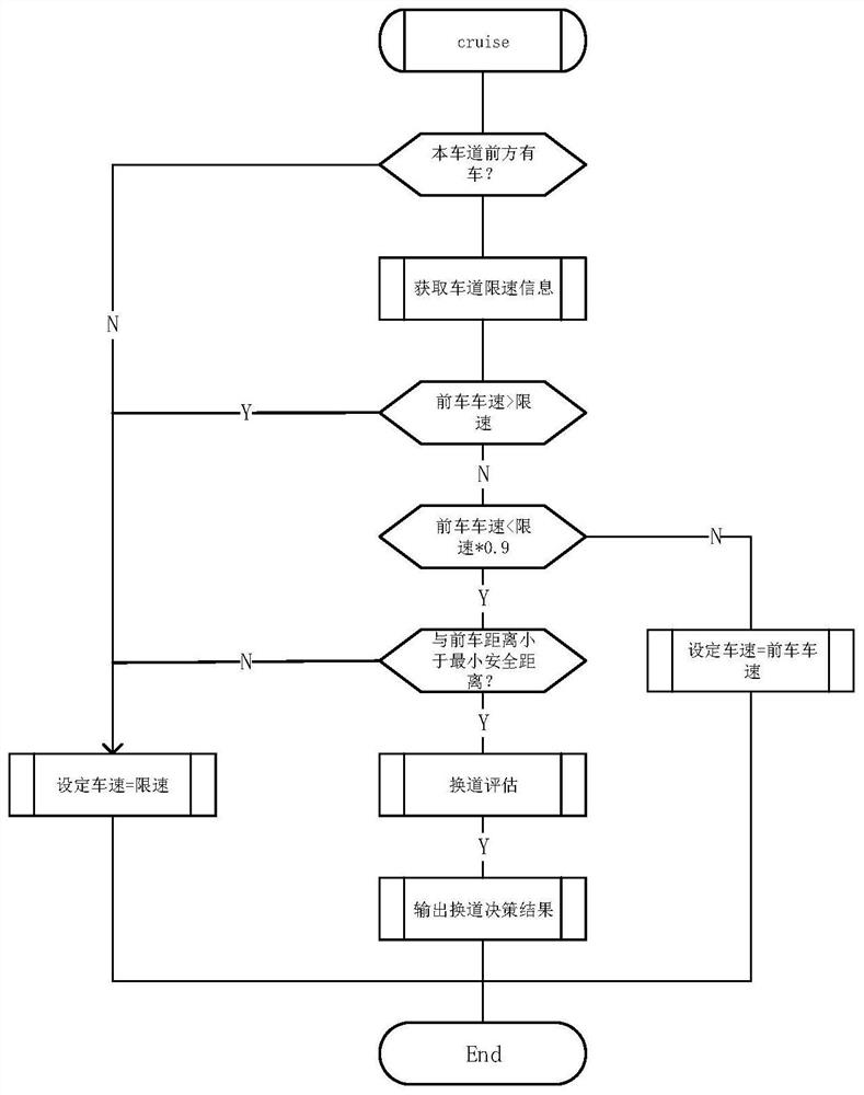 Lane changing method and device in high-speed cruise state and automobile