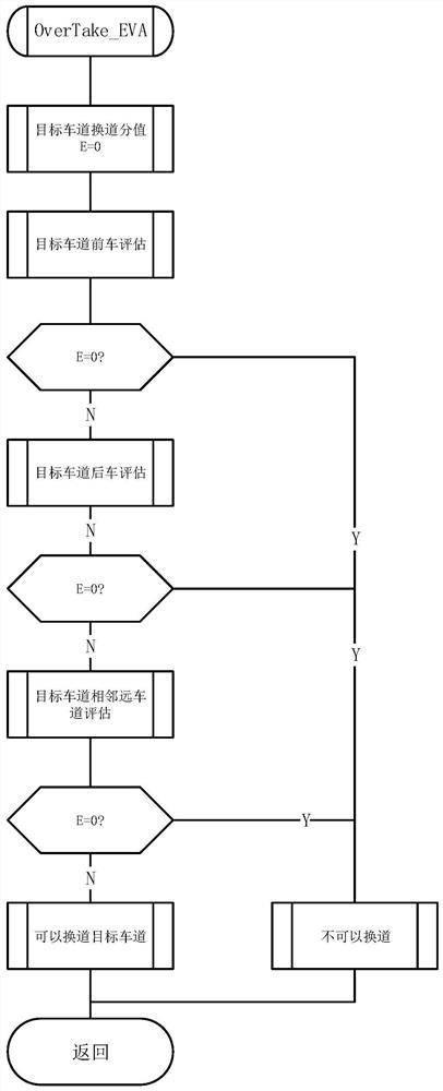 Lane changing method and device in high-speed cruise state and automobile