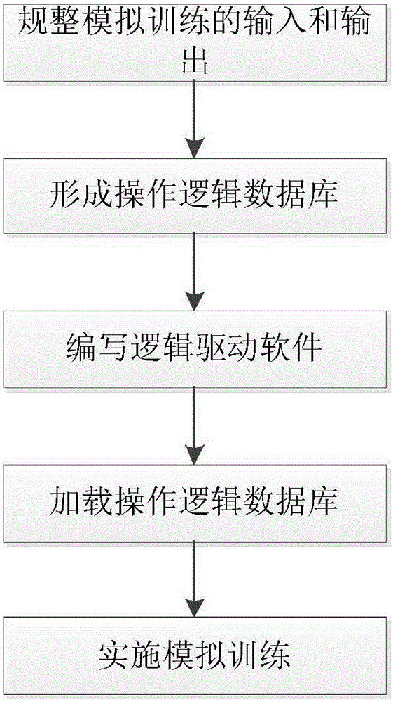 Simulated training device operation logic modeling and drive method based on database