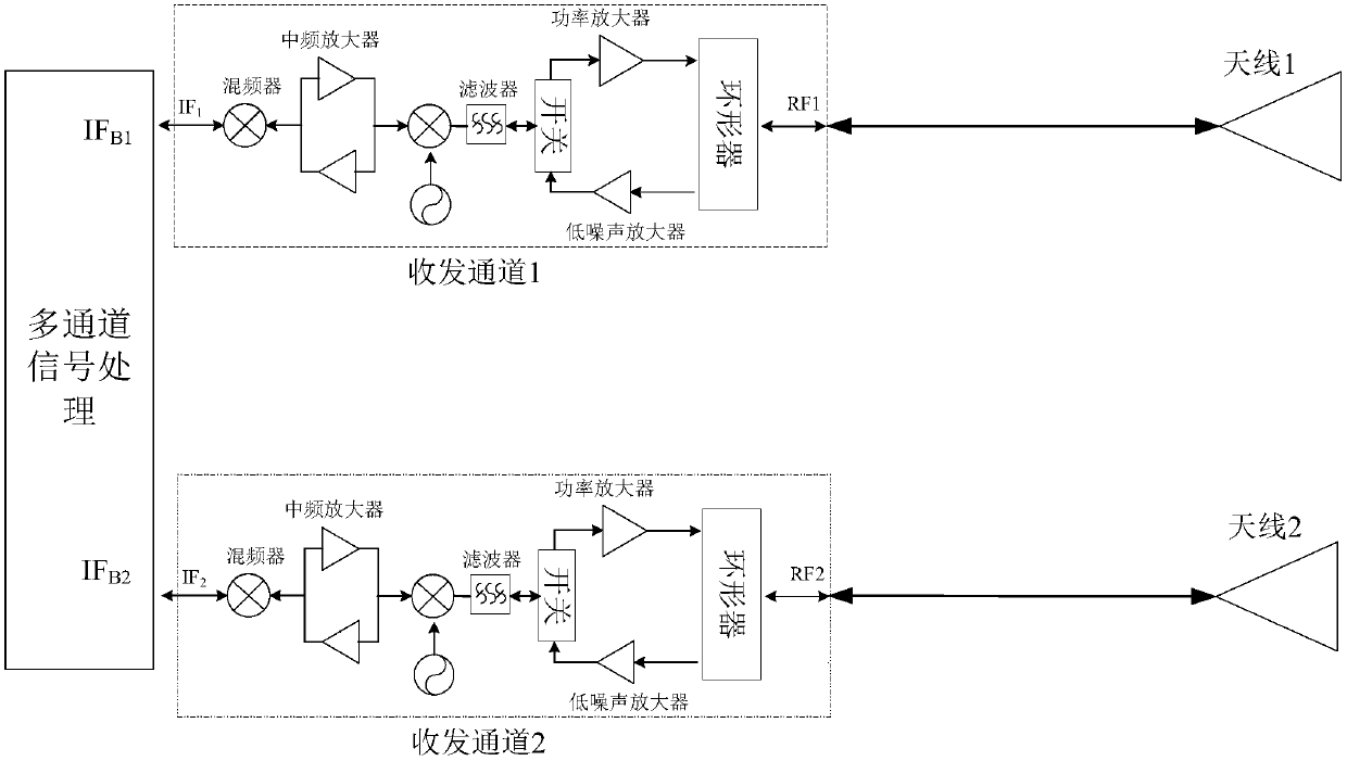 Amplitude phase calibration method used for multi-channel millimeter-wave radar