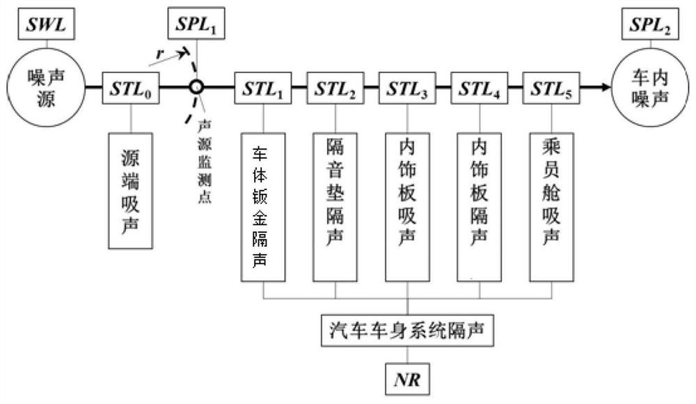 Vehicle body system sound insulation performance prediction method based on series-parallel connection equivalent theoretical model