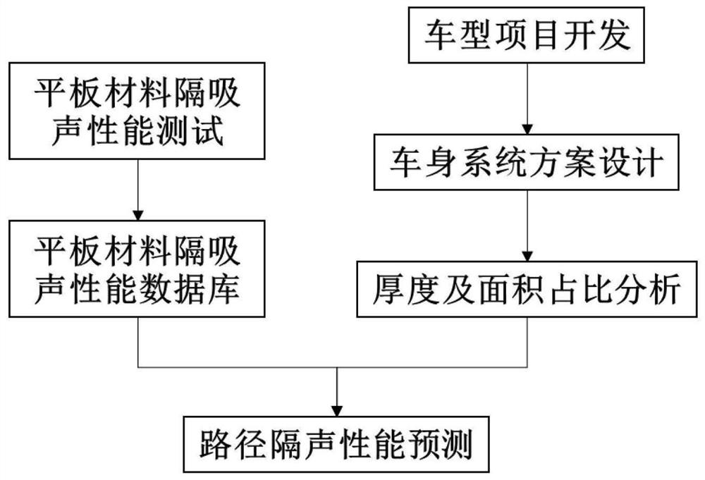 Vehicle body system sound insulation performance prediction method based on series-parallel connection equivalent theoretical model