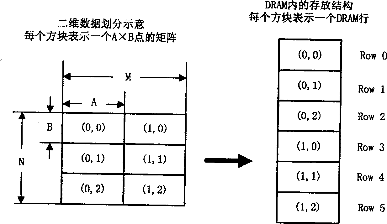 Multidimensional array rapid read-write method and apparatus on dynamic random access memory