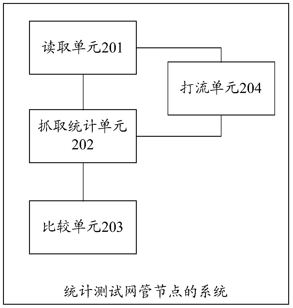 A test method and system for network management node statistics