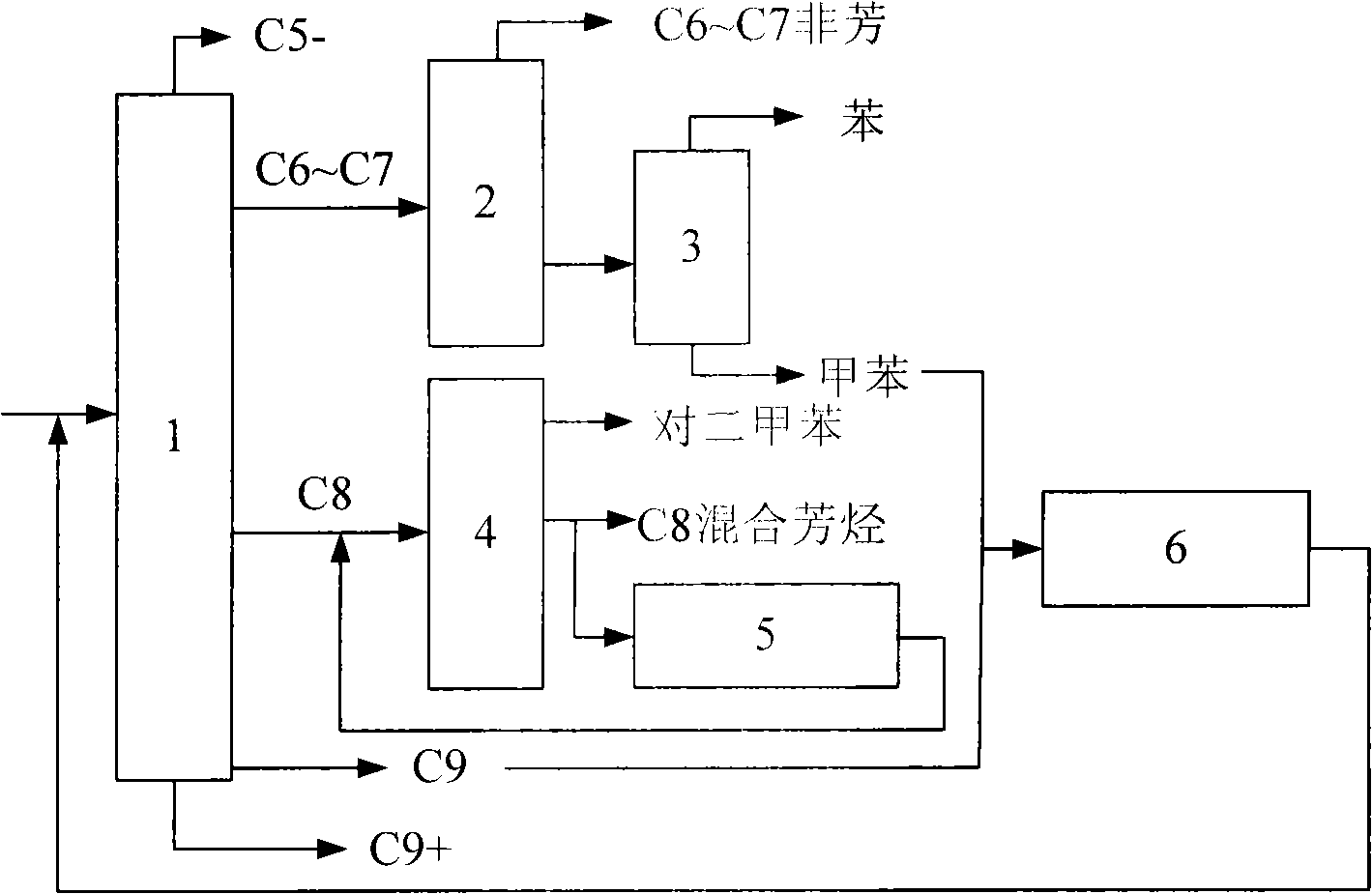 Method for catalyzing and transforming naphtha