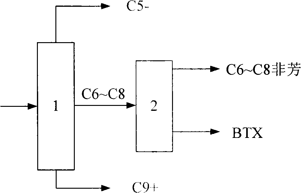 Method for catalyzing and transforming naphtha