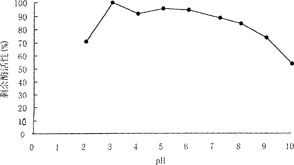 Broad-spectrum, high-temperatur-resistant, high-specific-activity phytase, and its coding gene and expression