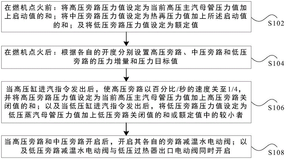 Method for Steam Bypass Control of Gas Turbine Combined Cycle Generator Set