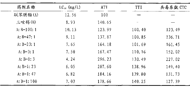 Composition containing bifenazate and organic tin miticide and application thereof