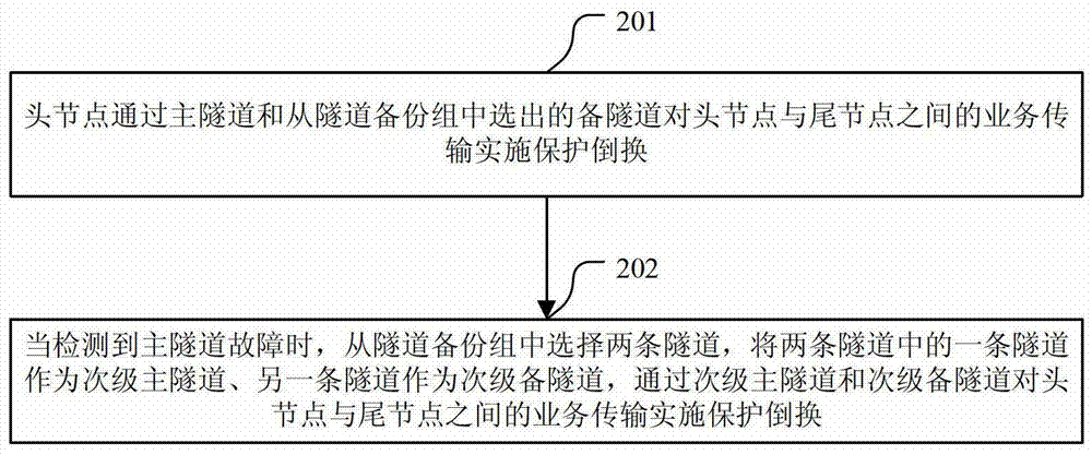 A protection switching method and device