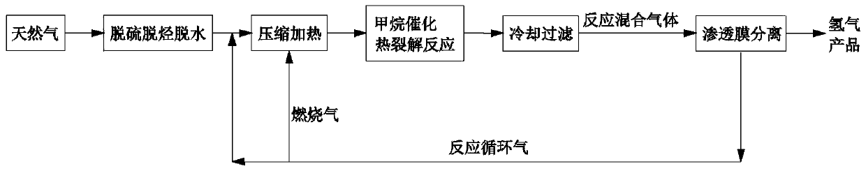 Hydrogen extraction method capable of adjusting hydrogen-carbon ratio of natural gas direct cracking circulation reaction gas