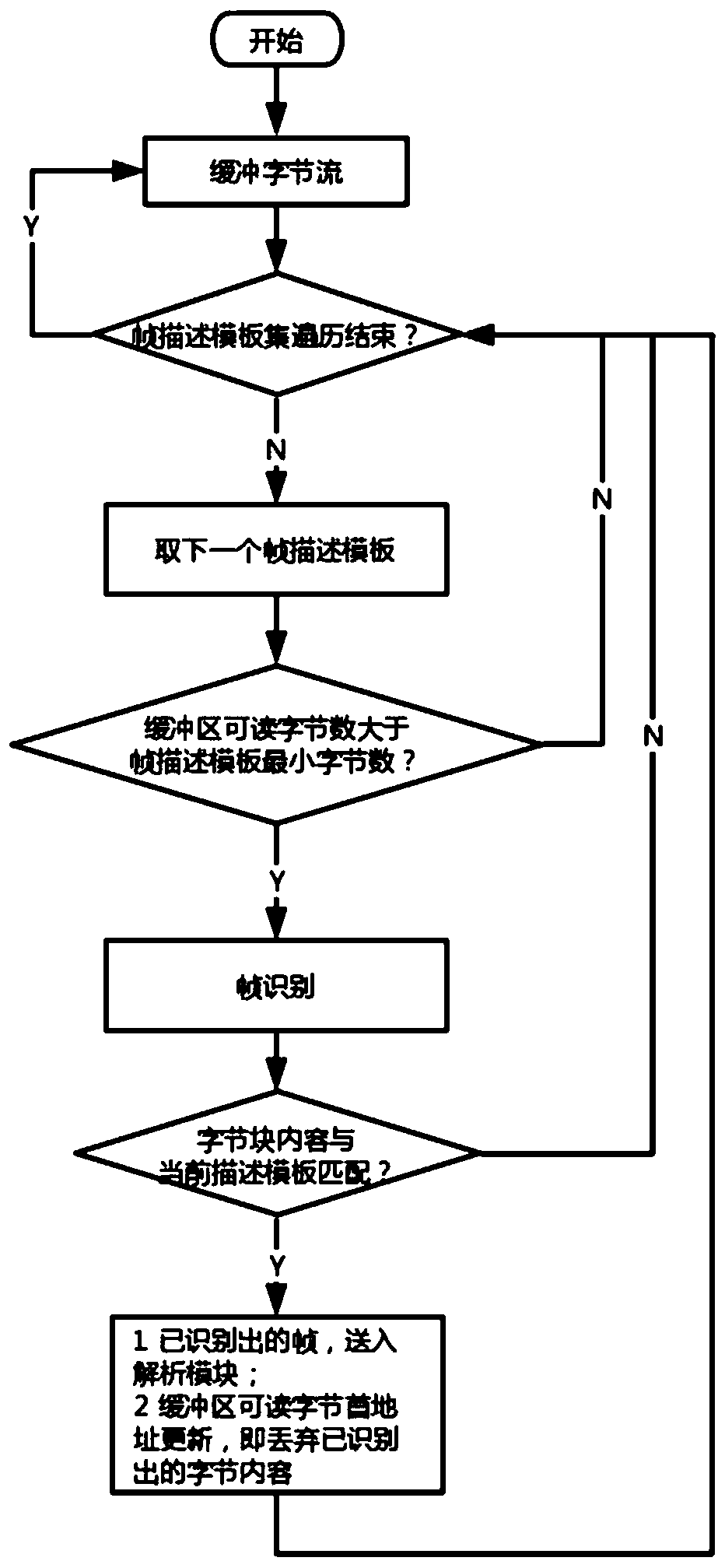 Frame recognition method and device for multiple types of data streams and readable storage medium