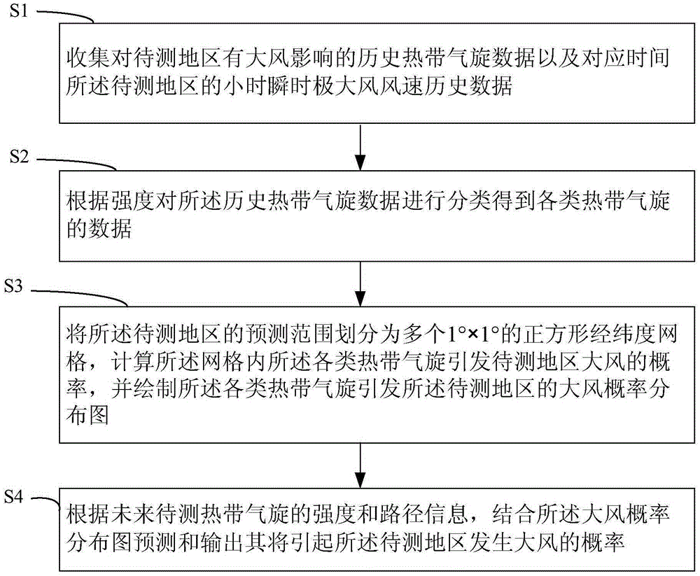 Probabilistic forecasting method and system of coastal gale caused by tropical cyclone