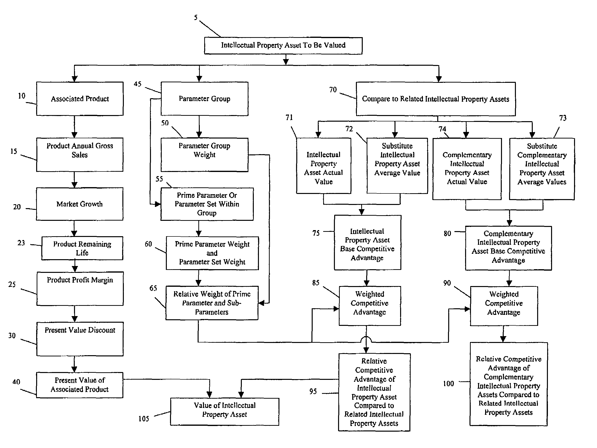 Method for valuing intellectual property