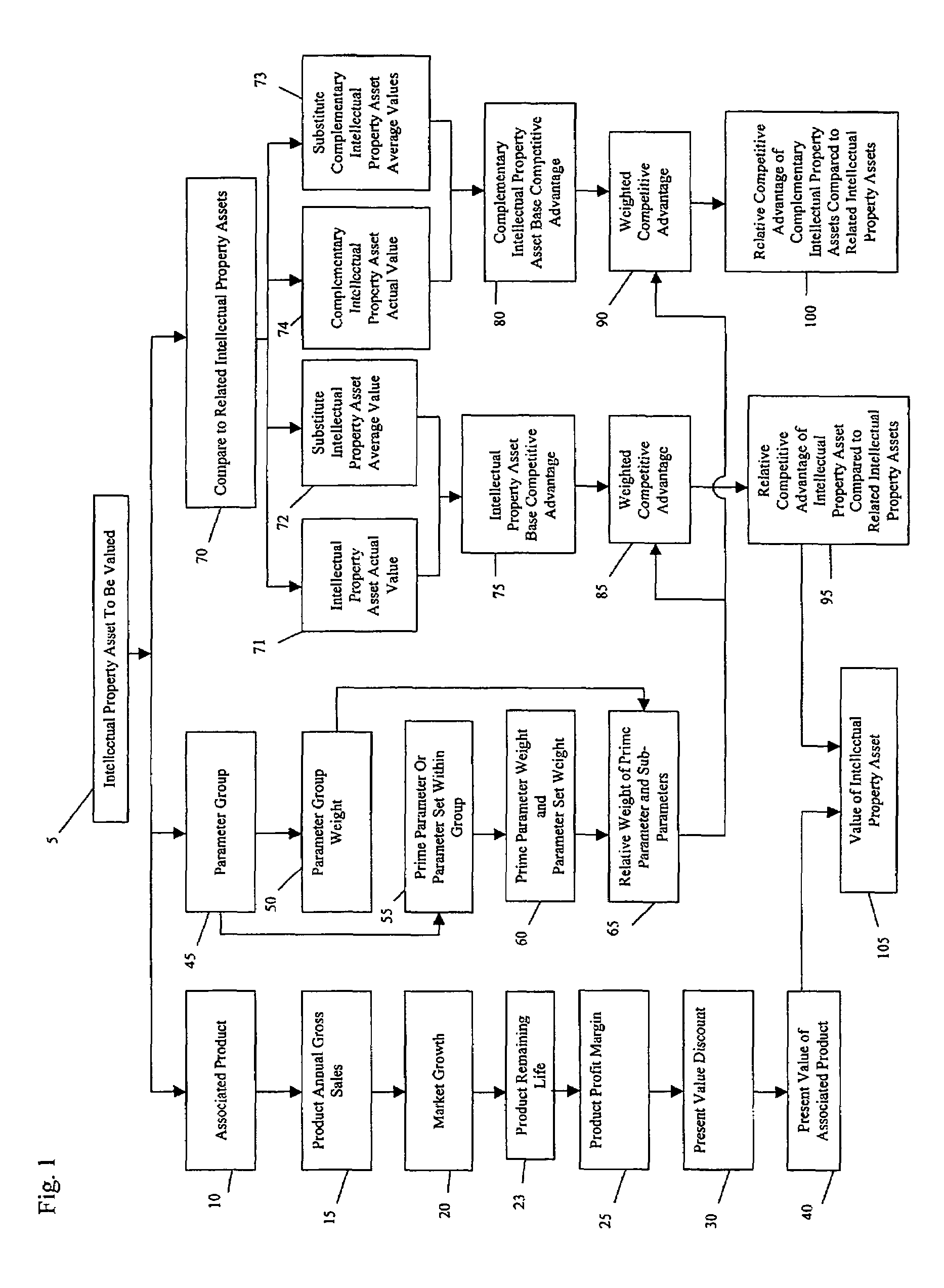 Method for valuing intellectual property