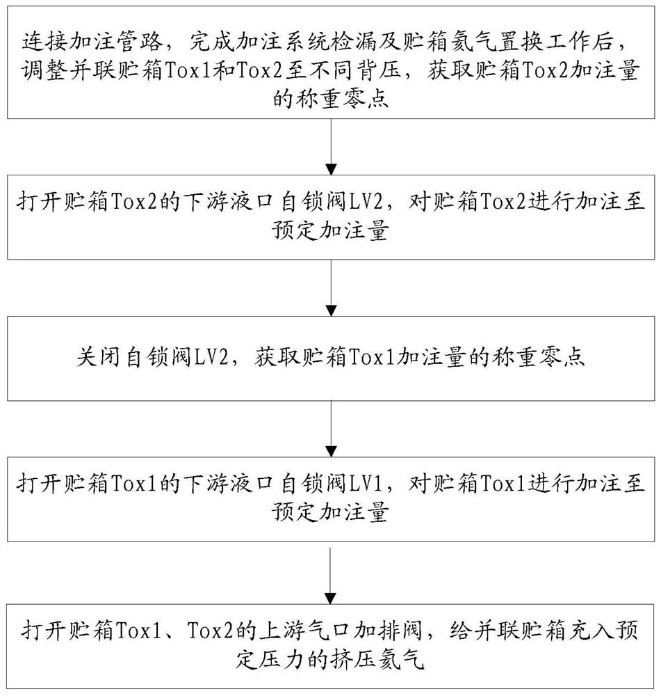 A closed low filling rate parallel tank filling method