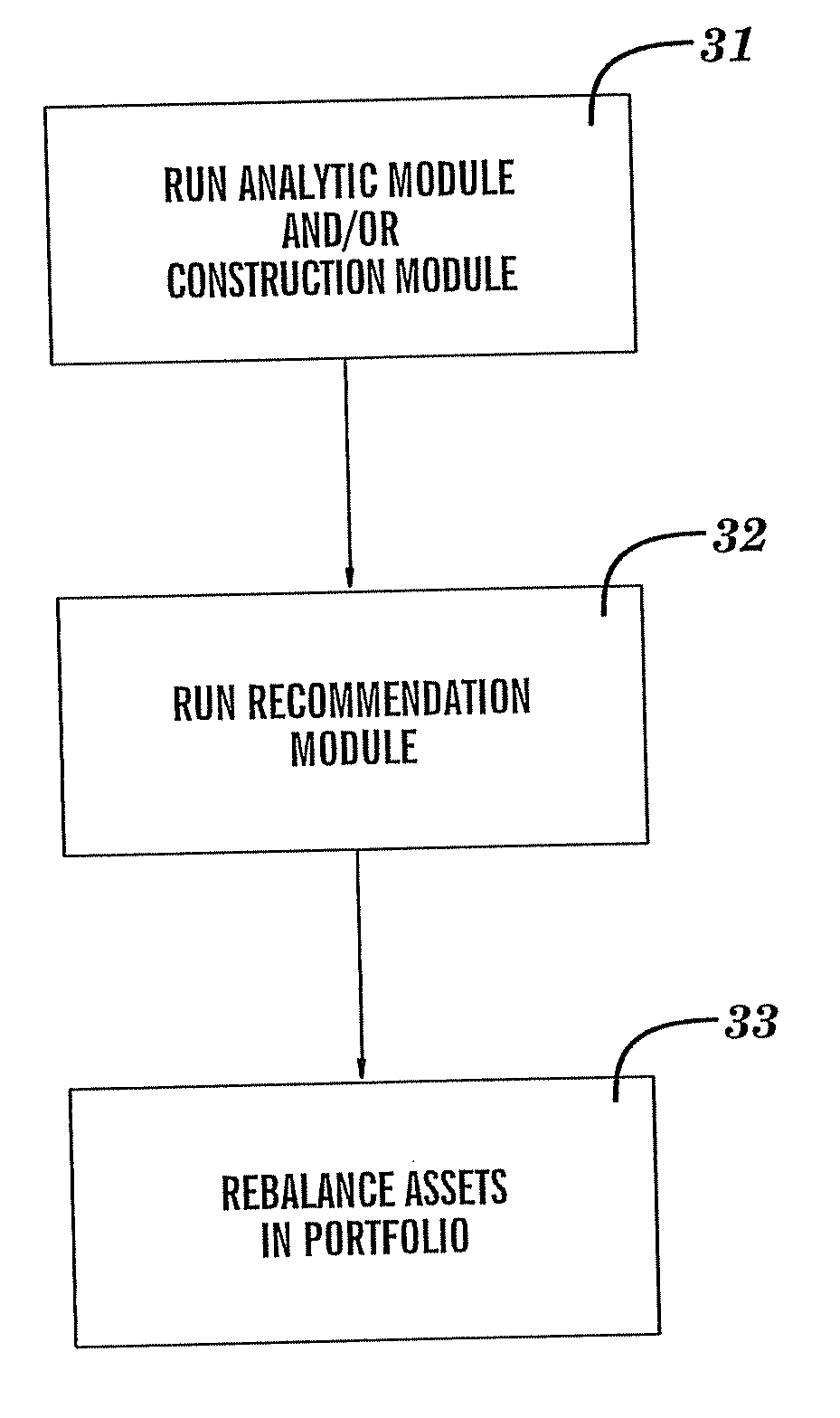 Asset analysis according to the required yield method