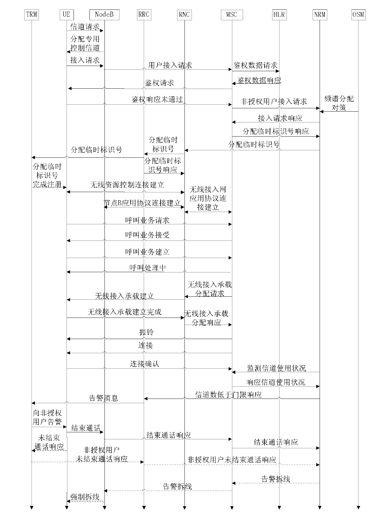 Communication system capable of having cognitive function based on WCDMA network