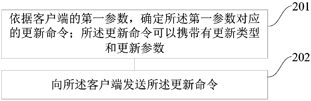 Data processing method and device and machine readable medium