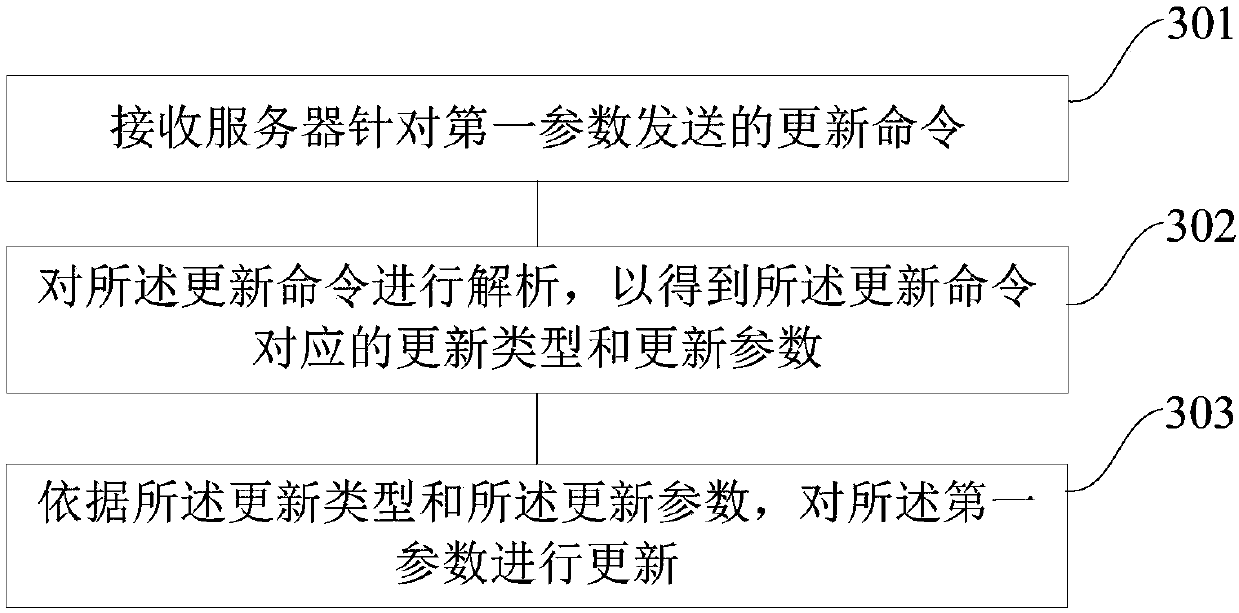 Data processing method and device and machine readable medium