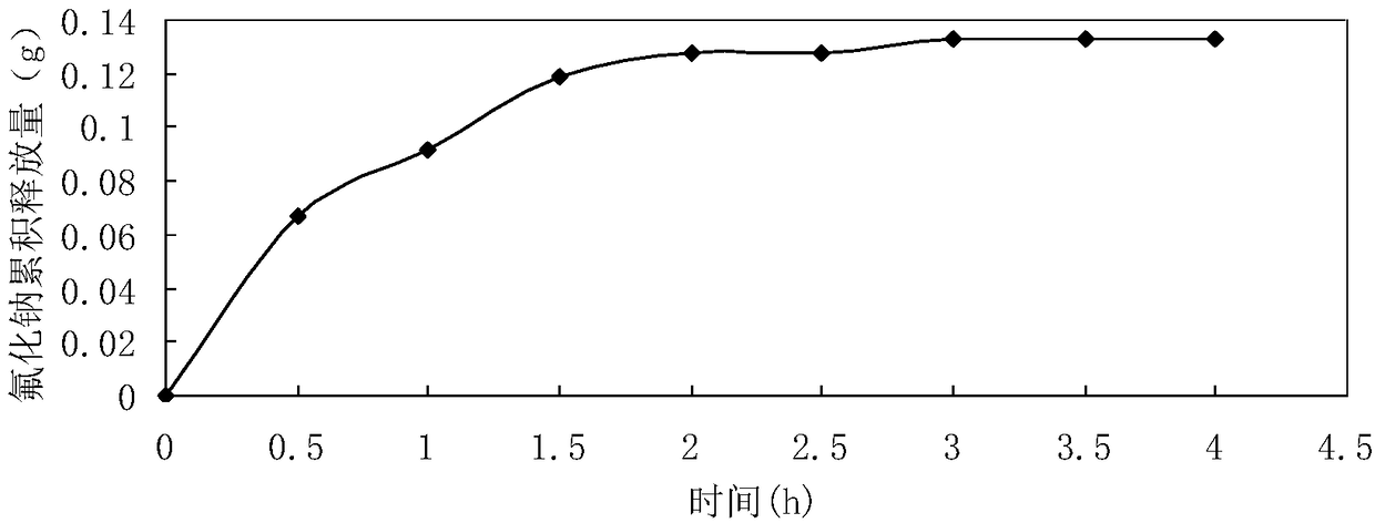 Medicinal composition for preventing and treating dental caries and preparation method and application of medicinal composition