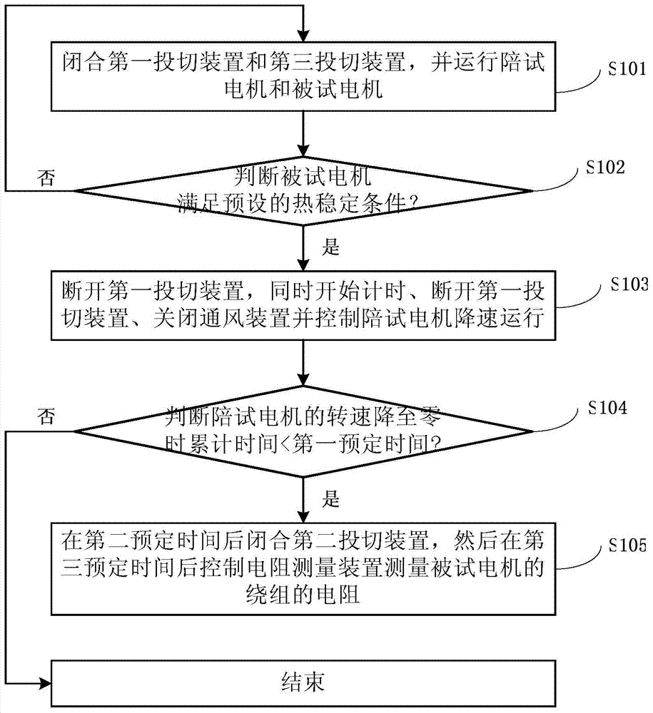 Automatic Measuring System and Working Method of Motor Thermal Resistance